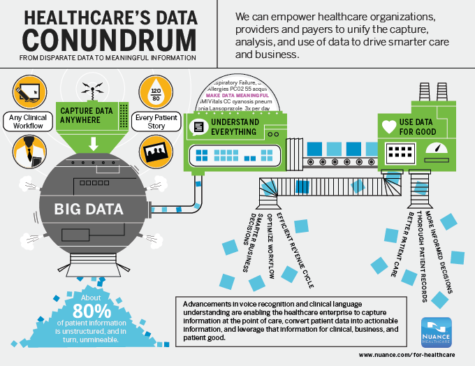 Healthcare's Data Conundrum Infographic Healthcare's Data Conundrum Infographic