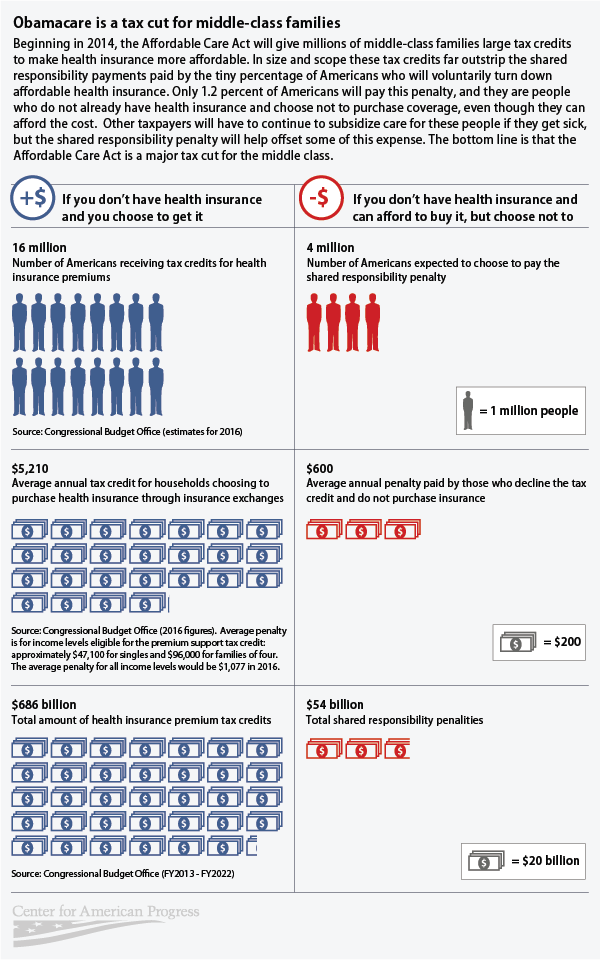 Infographic ACA Obamacare Middle Class Infographic ACA Obamacare Middle Class