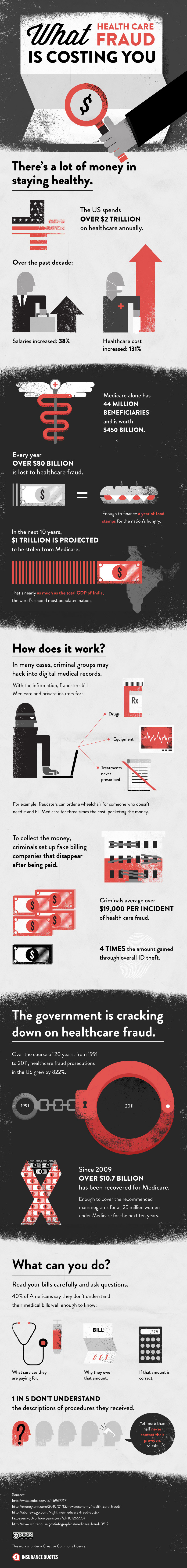 Healthcare Fraud Costs Infographic Healthcare Fraud Costs Infographic