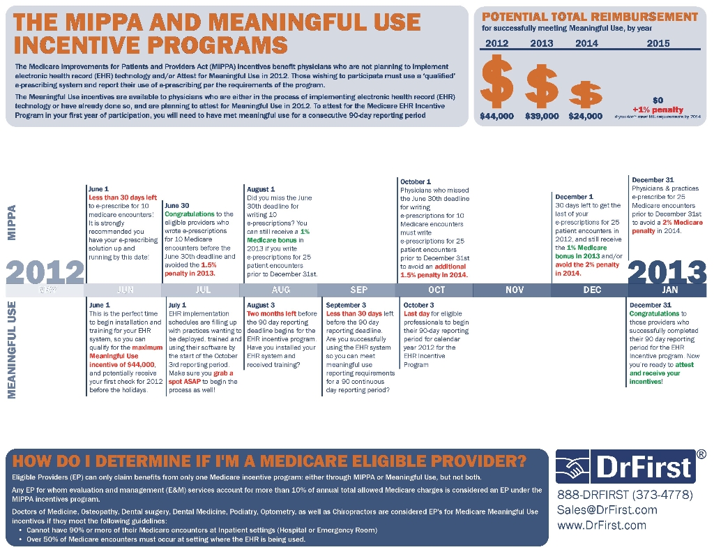 Maximize Meaningful Use and MIPAA Incentive Payments Infographic Maximize Meaningful Use and MIPAA Incentive Payments Infographic