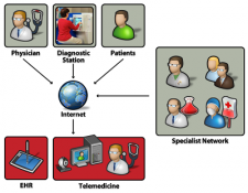 Top Five Areas for Telehealth Growth