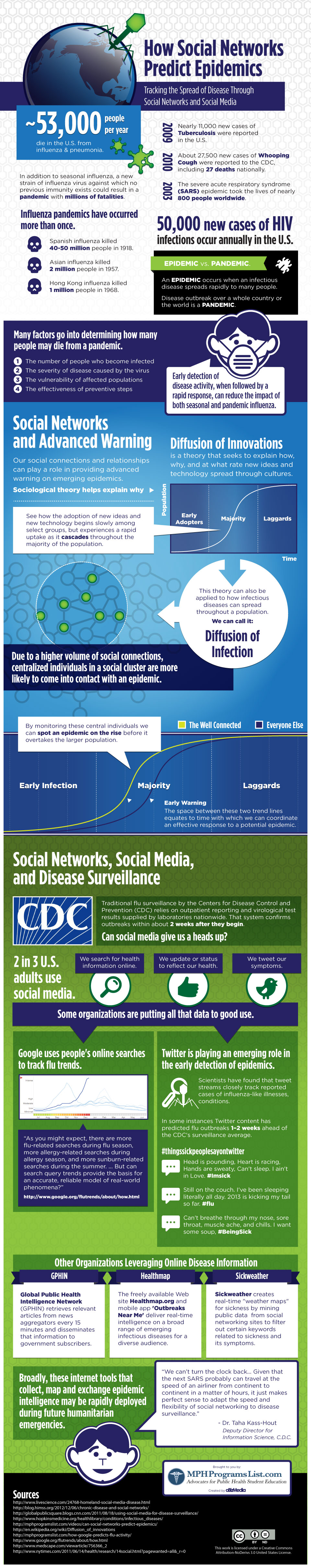 How Twitter Can Predict Flu Outbreaks Faster Than the CDC Infographic How Twitter Can Predict Flu Outbreaks Faster Than the CDC Infographic
