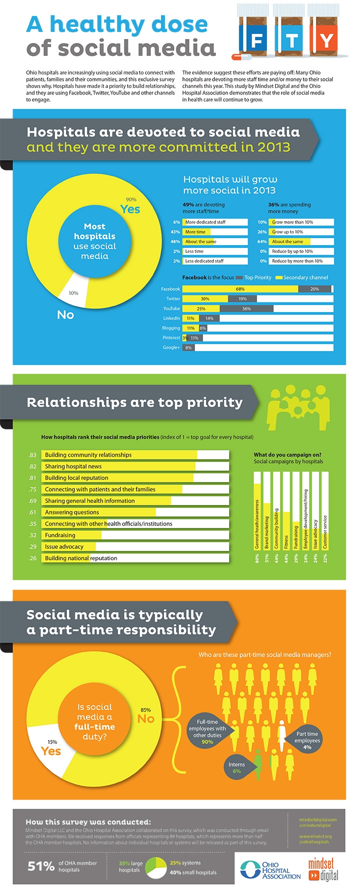 Hospitals Rank Facebook As Their Most Important Social Media Channel Infographic