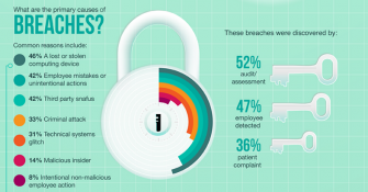 Security Breaches Cost Healthcare Organizations $2.4 M Over 2 Years
