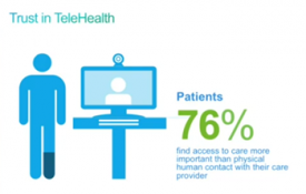Survey:76% of Patients Would Choose Telehealth Over Human Contact
