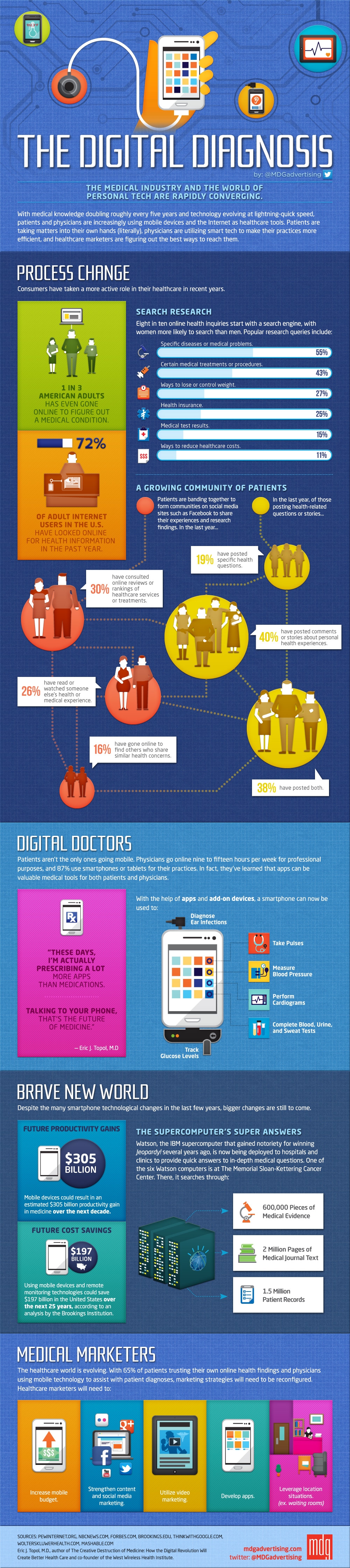 The Digital Health Diagnosis Infographic The Digital Health Diagnosis Infographic