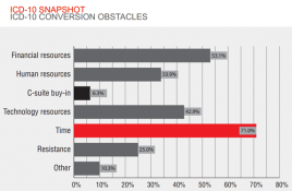 Time Is the Biggest Obstacle to ICD-10 Conversion