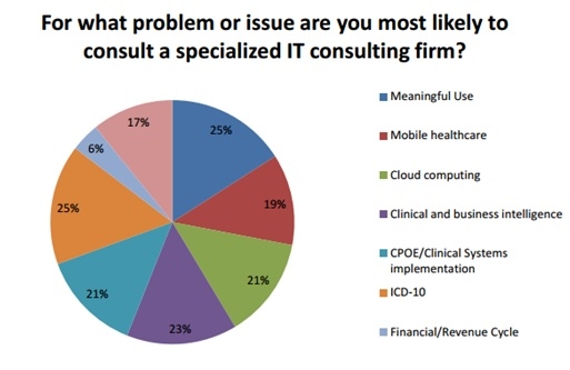 3 Greatest Challenges in Fulfilling Meaningful Use Requirements