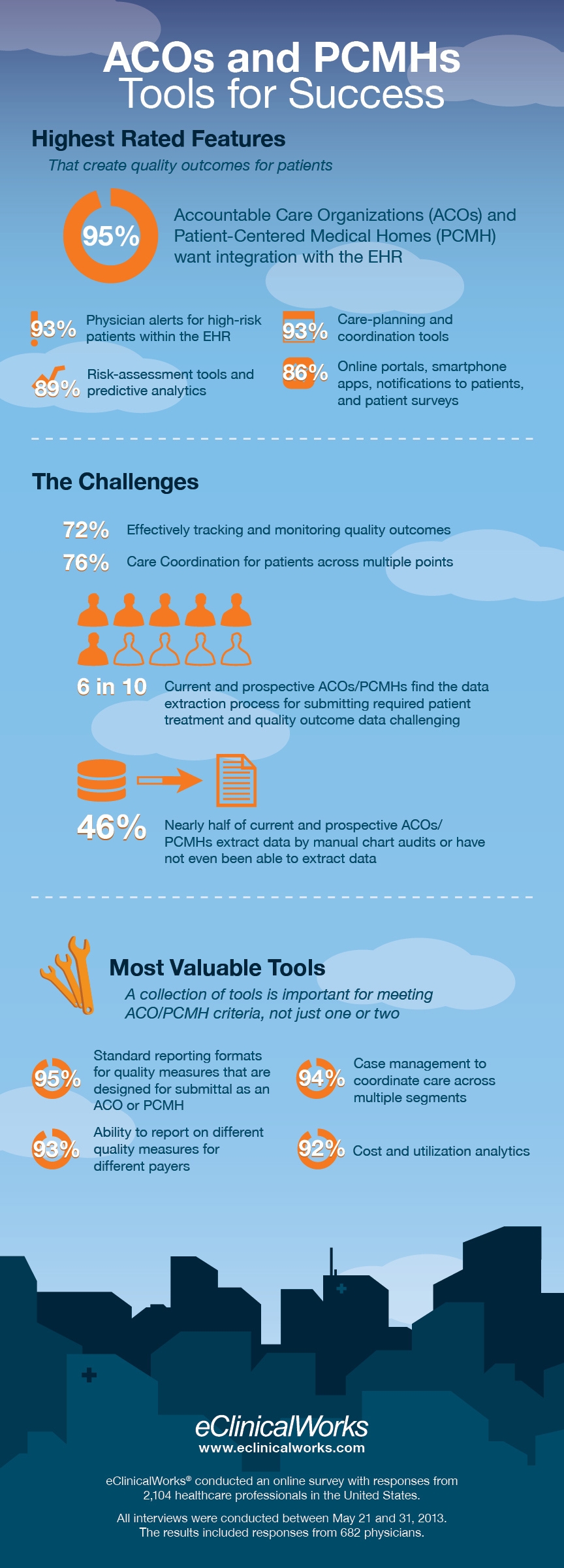 Accountable Care Organizations Tools for Success Infographic