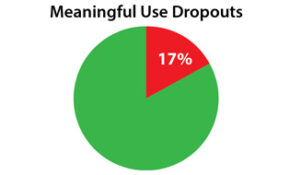 Meaningful Use Dropout Rate at a Staggering 17%