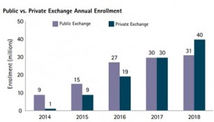 1 in 5 Americans Will Purchase Benefits through Health Insurance Exchanges by 2017