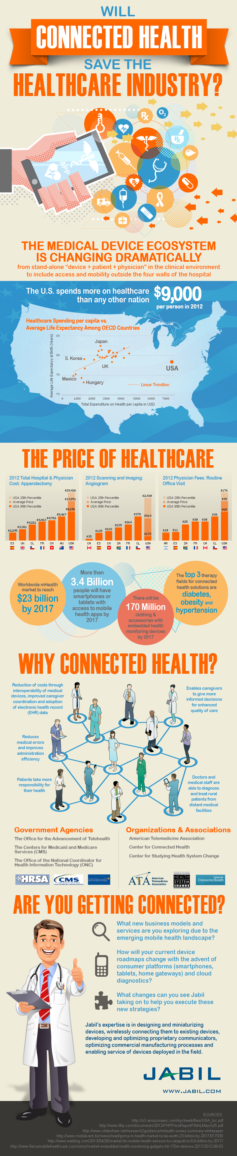 Will Connected Health Save the Healthcare Industry? Will Connected Health Save the Healthcare Industry?