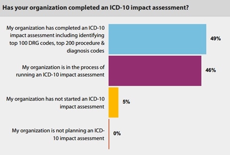 75% of Healthcare Organizations Have Not Yet Begun ICD-10 Testing 75% of Healthcare Organizations Have Not Yet Begun ICD-10 Testing