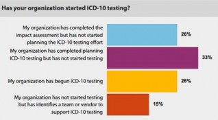 Healthcare Organizations Have Not Yet Begun ICD-10 Testing