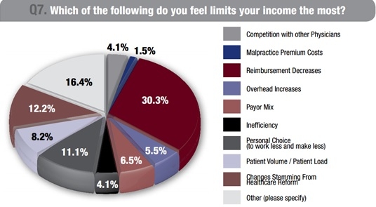 Survey: Physicians Say EMRs A Key Factor To Their Declining Income Survey: Physicians Say EMRs A Key Factor To Their Declining Income