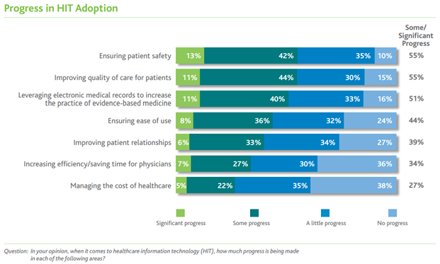 Physicians Struggling with Patient Engagement & Impact of ACA Survey Says