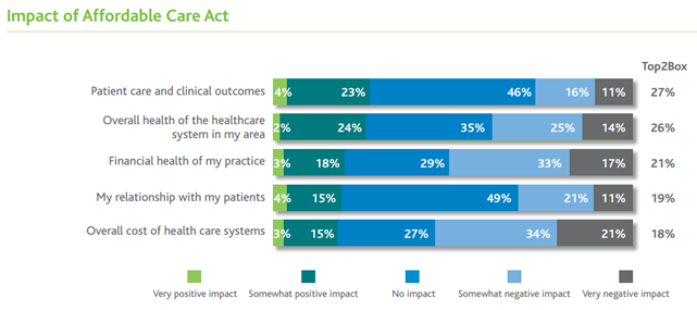 Physicians Struggling with Patient Engagement & Impact of ACA Survey Says