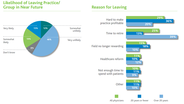 Physicians Struggling with Patient Engagement & Impact of ACA Survey Says