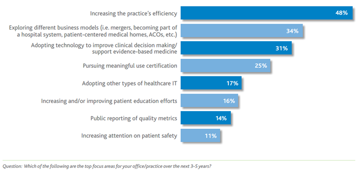 Physicians Struggling with Patient Engagement & Impact of ACA Survey Says