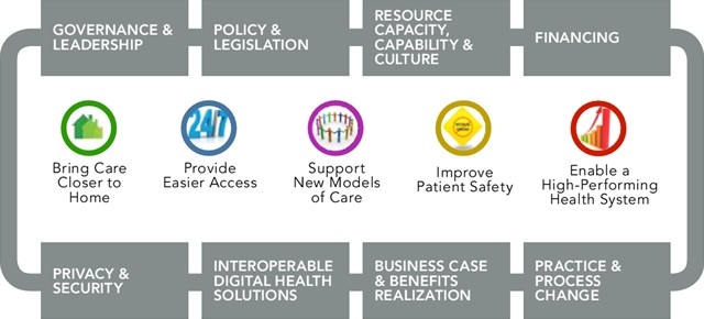 5 Opportunities for Action to Accelerate Digital Health in Canada