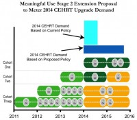 AAFP Urges CMS to Delay Meaningful Use Stage 2 Compliance by 12 Months