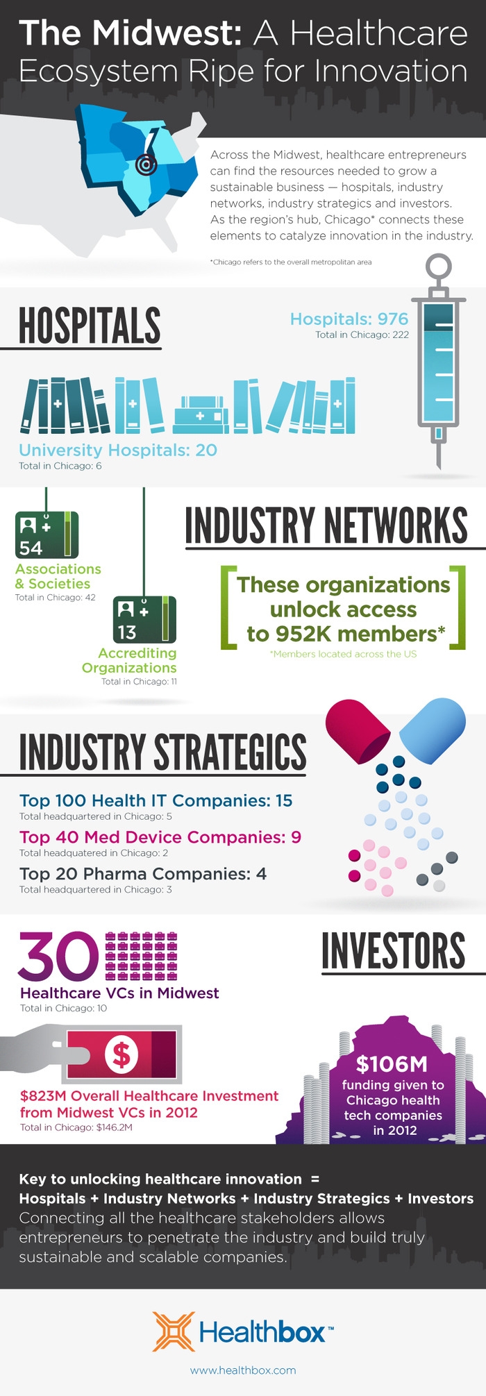 The Midwest: An Ecosystem Ripe for Healthcare Innovation (Infographic)