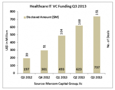 Healthcare IT VC Funding Tops $737M In Q3 2013 Reports Mercom Capital