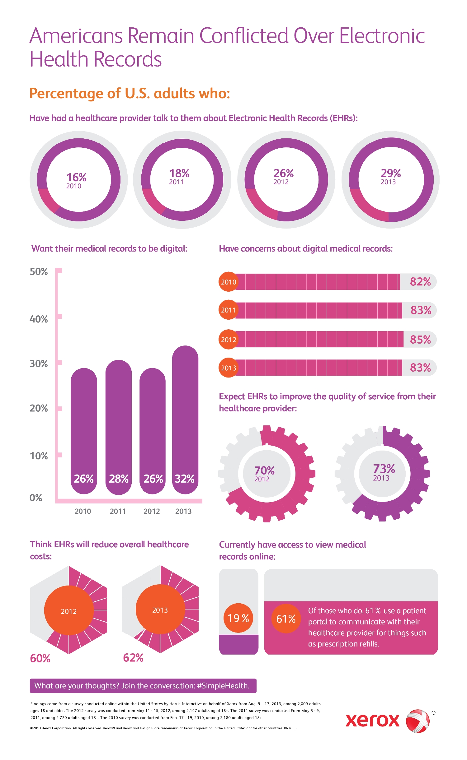 Xerox Survey Finds Americans Remain Conflicted Over EHRs (Infographic) Xerox Survey Finds Americans Remain Conflicted Over EHRs (Infographic)