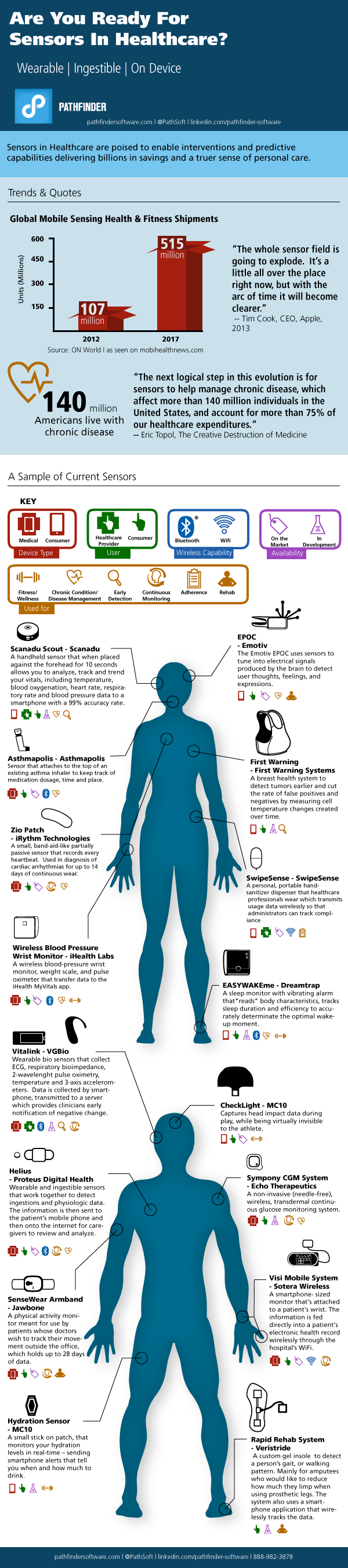 Infographic: The Impact of Sensors in Healthcare on Patient Care  Infographic: The Impact of Sensors in Healthcare on Patient Care