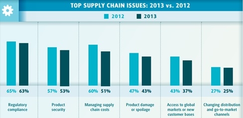 UPS Survey Reveals 6 Supply Chain Concerns for Healthcare Executives UPS Survey Reveals 6 Supply Chain Concerns for Healthcare Executives