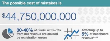 Paper Registration Processes Results in $45B Lost Hospital Revenue