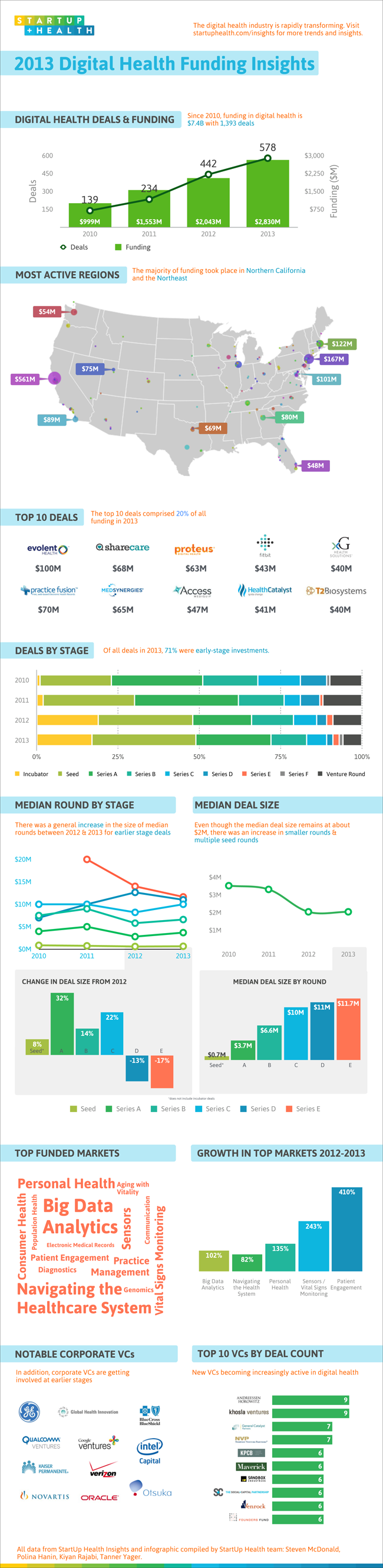 2010-2014 Digital Health Funding Insights 2010-2014 Digital Health Funding Insights