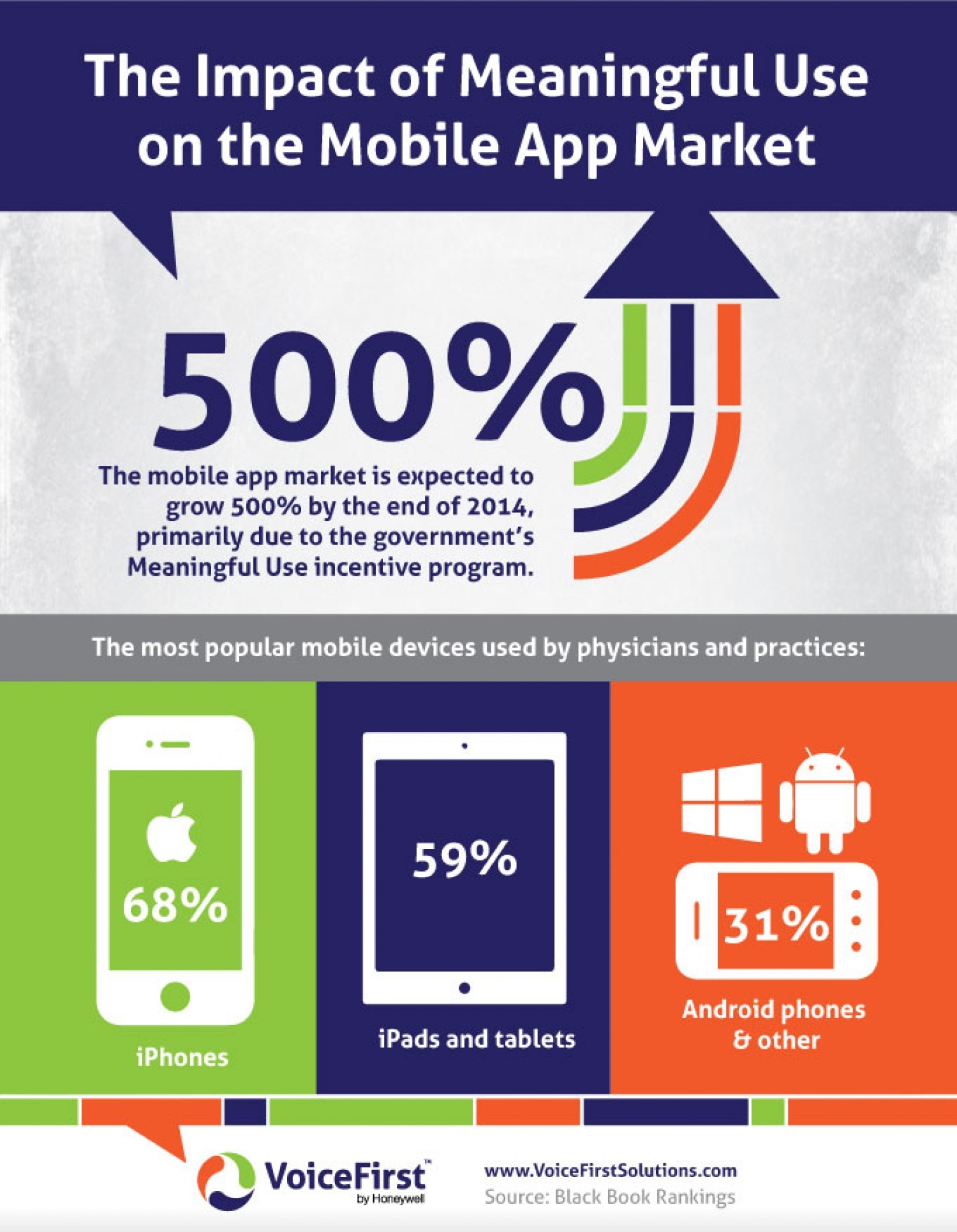 The Impact of Meaningful Use on the Mobile App Market Infographic