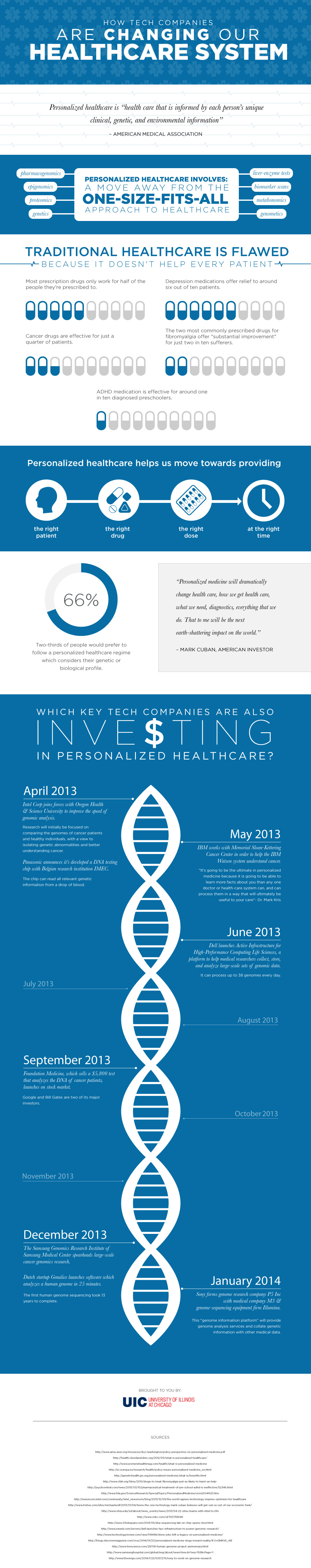 Infographic: The Rise of Personalized Medicine Infographic: The Rise of Personalized Medicine