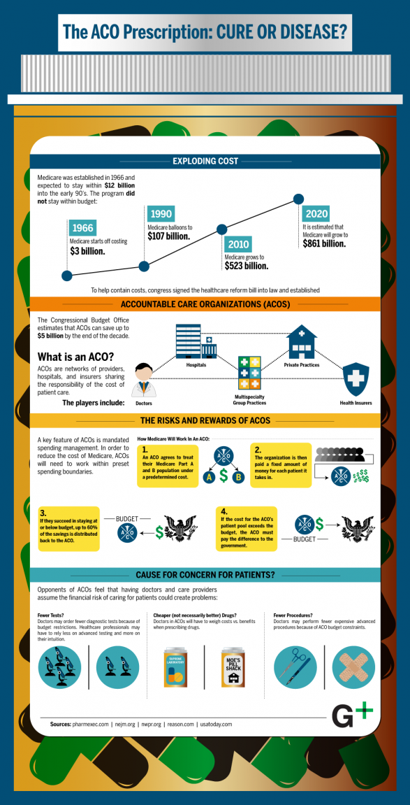 ACO Prescription Cure or Disease Infographic ACO Prescription Cure or Disease Infographic