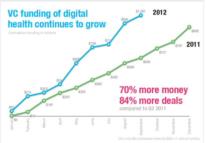 45 Mind Blowing Digital Health Statistics and Trends