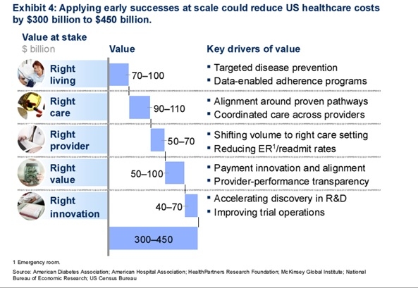 5 New Value Pathways Fueling the Big Data Revolution in Healthcare