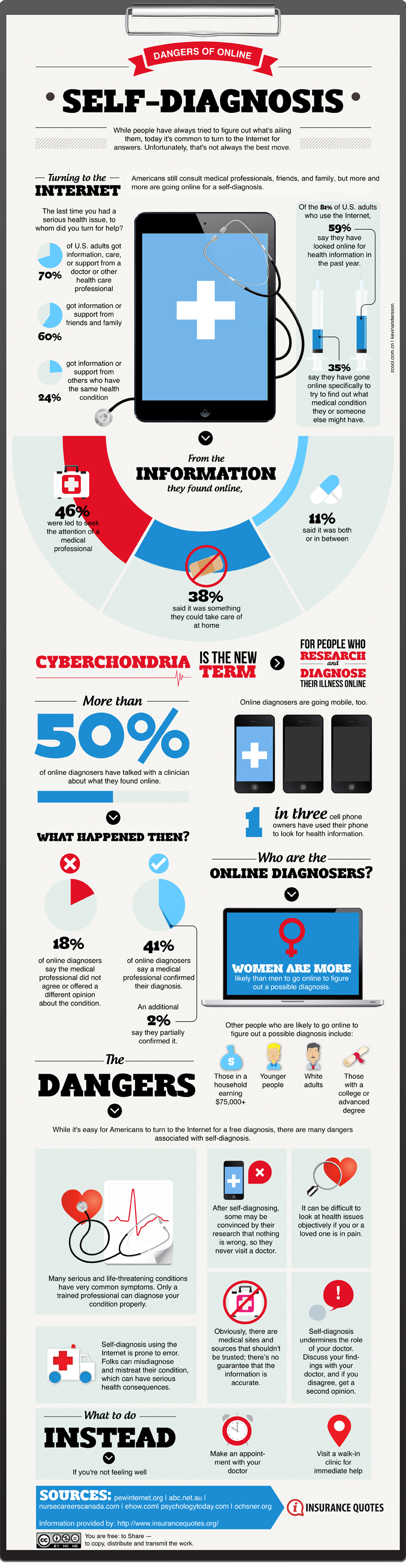 Infographic: Is Cyberchrondria the Darkside of Digital Health? 