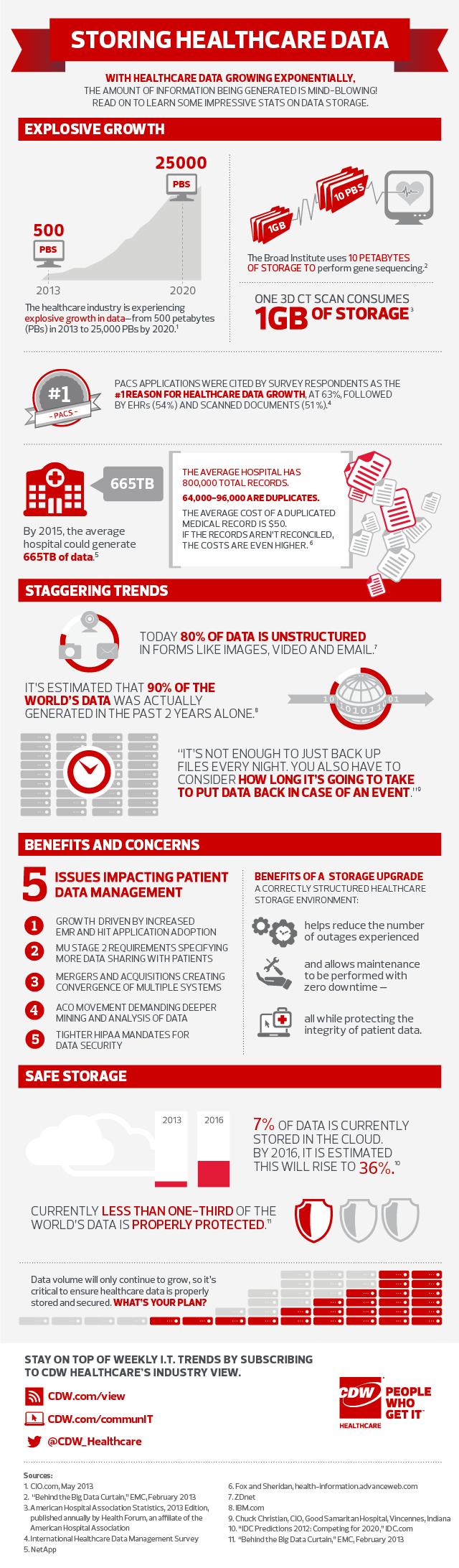 Infographic: 5 Issues Impacting Patient Data Management Infographic: 5 Issues Impacting Patient Data Management